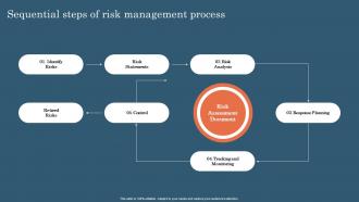 Sequential Steps Of Risk Management Process Project Risk Management And Mitigation