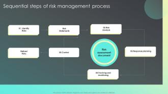 Sequential Steps Of Risk Management Process Strategies For Effective Risk Mitigation