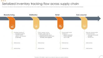 Serialized Inventory Tracking Flow Across Supply Chain