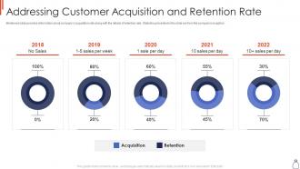Series c financing pitch deck addressing customer acquisition and retention rate