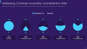 Series c investment addressing customer acquisition and retention rate