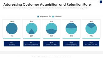Series c pitch deck addressing customer acquisition and retention rate ppt slide