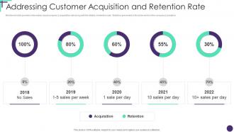 Series C Round Funding Pitch Deck Addressing Customer Acquisition And Retention Rate