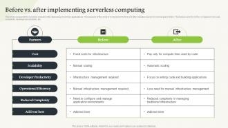 Serverless Computing Before Vs After Implementing Serverless Computing