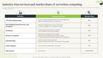 Serverless Computing Industry Wise Services And Market Share Of Serverless Computing