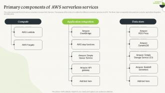 Serverless Computing V2 Primary Components Of Aws Serverless Services