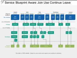 Service blueprint aware join use continue leave