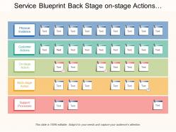 Service blueprint back stage on stage actions support processes