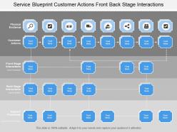 Service blueprint customer actions front back stage interactions