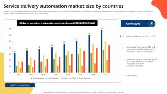 Service Delivery Automation Market Size By Countries