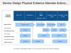 Service design physical evidence attendee actions front back interactions