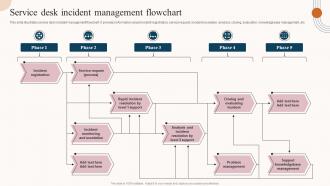 Service Desk Incident Management Flowchart Service Desk Incident Management