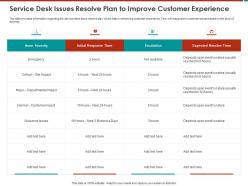 Service Desk Issues Resolve Plan To Improve Customer Experience M803 Ppt Powerpoint Presentation Skills