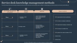 Service Desk Knowledge Management Deploying Advanced Plan For Managed Helpdesk Services
