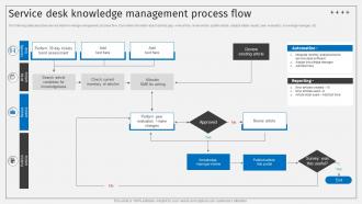 Service Desk Knowledge Management Process Flow Deploying ITSM Ticketing