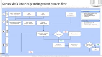 Service Desk Knowledge Management Process Flow Digital Transformation Of Help Desk Management
