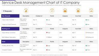 Service Desk Management Chart Of IT Company