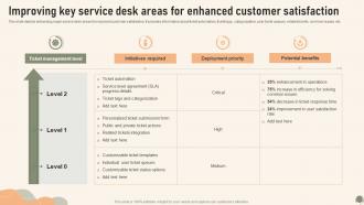Service Desk Management To Enhance Improving Key Service Desk Areas For Enhanced