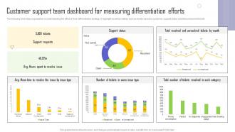Service Differentiation Customer Support Team Dashboard For Measuring Differentiation Efforts