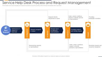 Service help desk process and request management