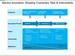 Service innovation showing customers task and instruments