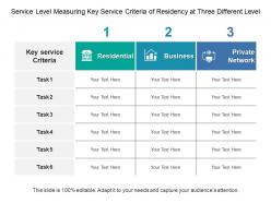Service level measuring key service criteria of residency at three different level