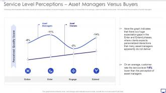 Service Level Perceptions Asset Versus Buyers Investing Emerging Technology Make Competitive Difference