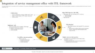 Service Management Office Powerpoint Ppt Template Bundles Impactful Professional