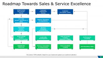 Service management powerpoint presentation slides