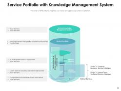 Service portfolio management structure catalogue gear process flow chart progress knowledge