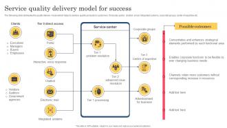 Service Quality Delivery Model For Success