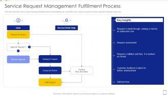 Service Request Management Fulfillment Process