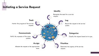 Service Request Management Process Flow Explained PPT Outline AT Compatible Best