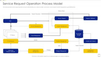 Service Request Operation Process Model