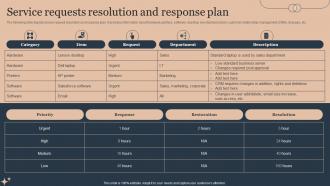 Service Requests Resolution And Response Plan Deploying Advanced Plan For Managed Helpdesk Services