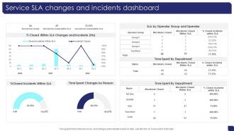 Service SLA Changes And Incidents Dashboard