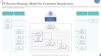 Service Strategy Model Powerpoint Ppt Template Bundles