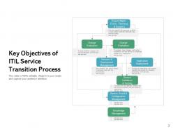 Service Transition Framework Strategy Improvement Process Business Resources