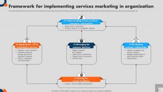 Services Marketing Powerpoint Ppt Template Bundles Idea Interactive