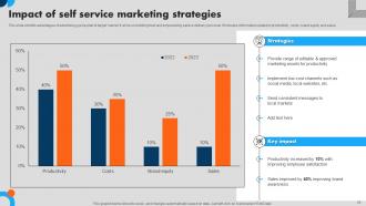 Services Marketing Powerpoint Ppt Template Bundles Impactful Interactive