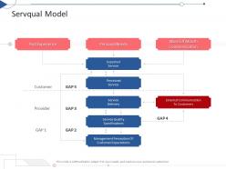 Servqual Model Tactical Planning Needs Assessment Ppt Powerpoint Presentation Ideas Pictures