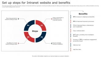 Set Up Steps For Intranet Website And Benefits Digital Signage In Internal