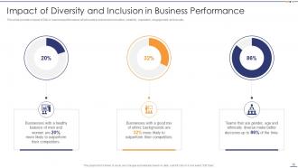 Setting Diversity And Inclusivity Goals Powerpoint Presentation Slides