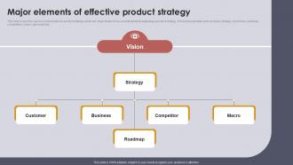 Setting Strategic Vision For Product Offerings Major Elements Of Effective Product Strategy SS V