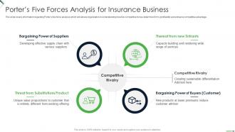 Setting Up Insurance Business Porters Five Forces Analysis For Insurance Business