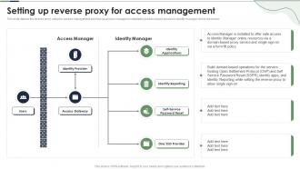 Setting Up Reverse Proxy For Access Management Ppt Powerpoint Presentation Gallery Themes