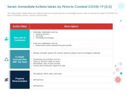 Seven immediate actions taken by firms to combat covid 19 customers ppt powerpoint presentation slides
