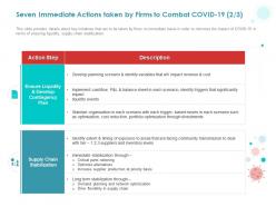 Seven immediate actions taken by firms to combat covid 19 plan ppt powerpoint presentation summary