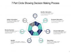 Seven Part Circle Location Decision Making Process Evaluate Growth Roadmap