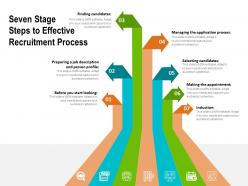 Seven stage steps to effective recruitment process